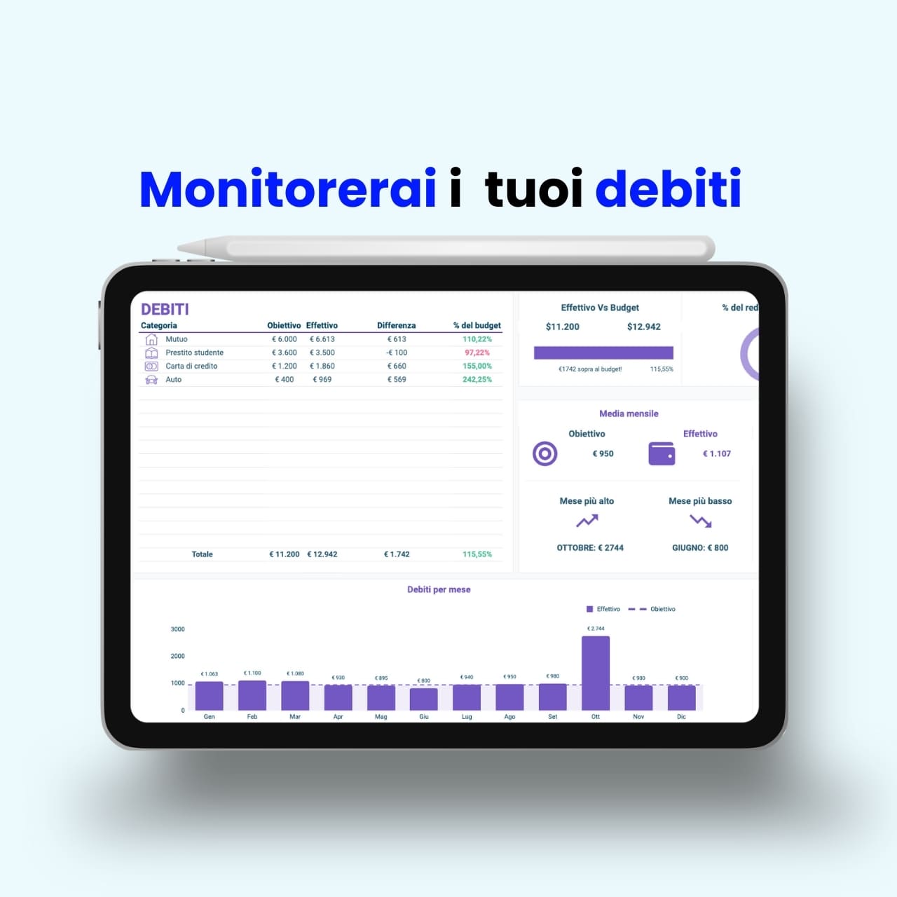 Foglio Excel per monitorare debiti personali su tablet, con grafici mensili e riepilogo di mutui, prestiti e carte di credito. Testo: “Monitorerai i tuoi debiti”.