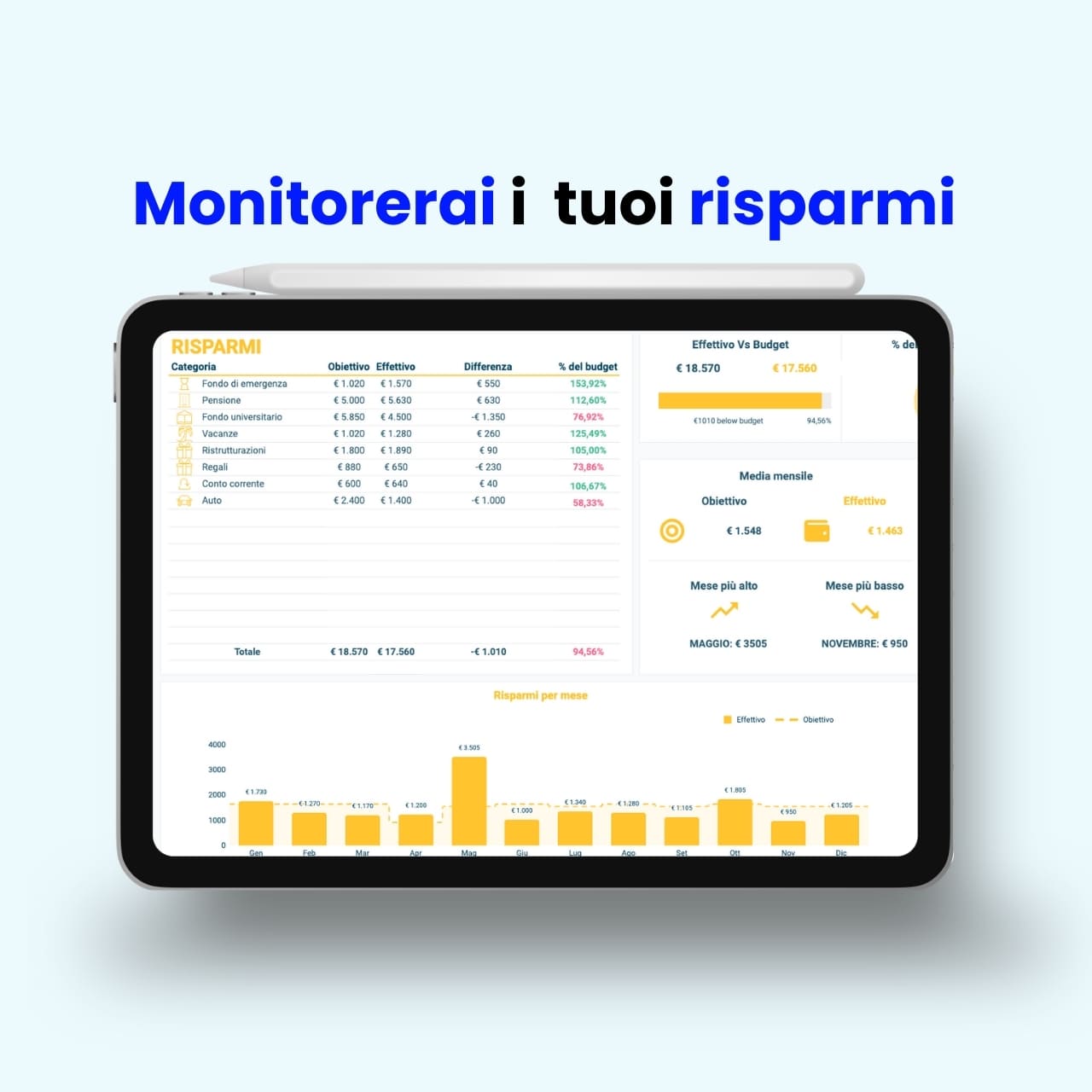 Dashboard Excel per monitorare i risparmi personali su tablet, con analisi mensile per categorie e confronto obiettivo-effettivo. Testo: “Monitorerai i tuoi risparmi”.